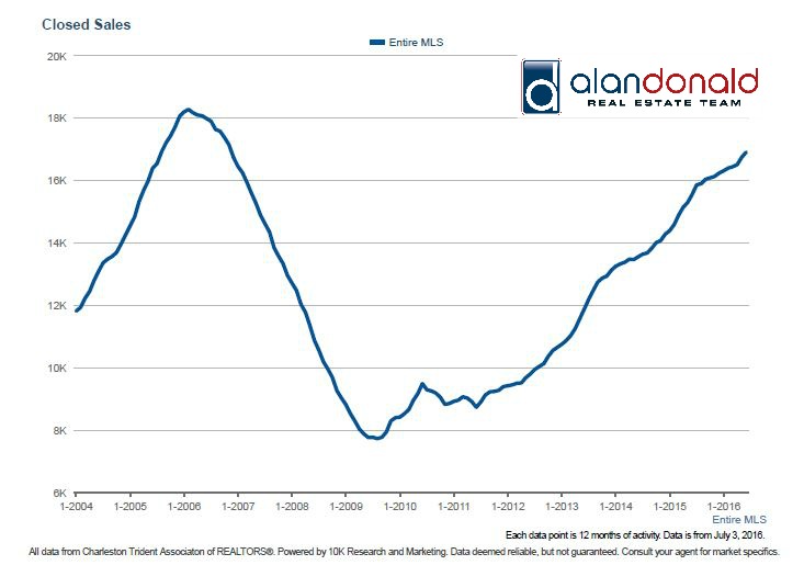 Closed Home Sales 2016 Q1 Q2
